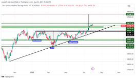 DOW JONES - August 2, 2023