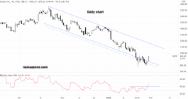 Shopify stock - January 31