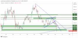 Bitcoin - May 22, 2022