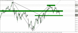 Dow Jones Index Analysis Update