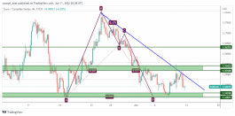 EURCAD - 11 June 2022