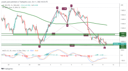 NASDAQ - October 11, 2022