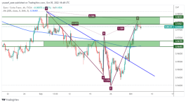 EURCHF - 5 October 2022