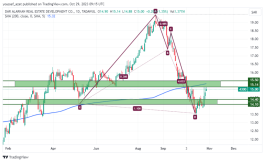Dar Al Arkan shares - October 29, 2023