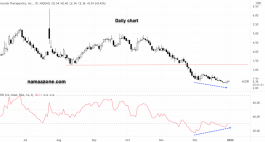 Accorda Stock - December 31