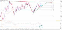 التحليل الفني للذهب