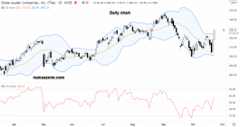 سهم شركات إستي لودر -22 أكتوبر