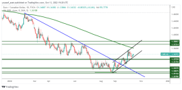 EURCAD - October 13, 2022