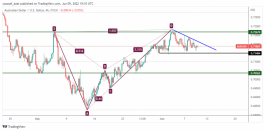 AUDUSD - 9 June 2022