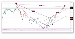 سهم بتروكيم يتيح فرص للصعود