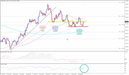 التحليل الفني للذهب