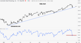 سهم أوتوماتيك داتا بروسيسنج - 19 أغسطس