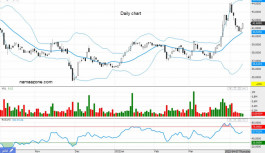 Yanbu Cement stock (3060) - April 12