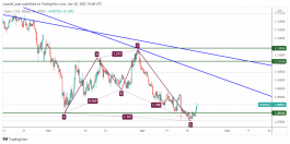 EURUSD - 20 April 2022