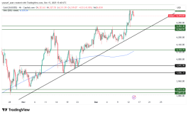 GOLD - December 15, 2025