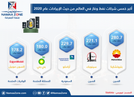Infusion: The top five oil and gas companies in the world in terms of revenue in 2020