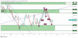 Bitcoin - April 19, 2022