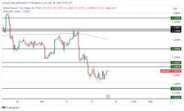 GBPUSD - April 18, 2024