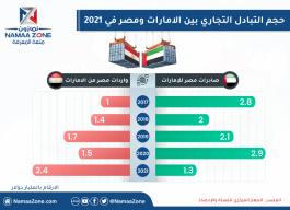 إنفوغرافيك : تعرف على حجم التبادل التجاري بين الامارات ومصر في 2021
