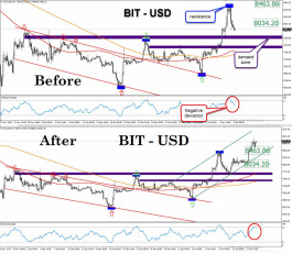 البيتكوين يرتد من مناطق الطلبات ويحقق المستهدفات السعرية