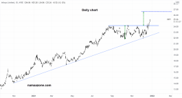Infosys stock - December 27