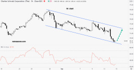 سهم تشارلز شواب - 14 سبتمبر 
