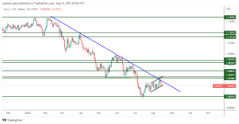 EURUSD - August 15, 2022