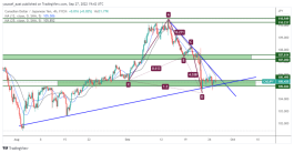 CADJPY - September 27, 2022