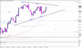 التحليل الفني للداوجونز