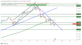 USDJPY - January 5, 2023