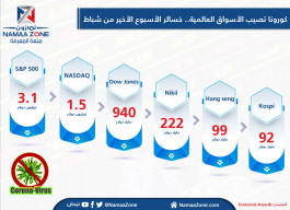 إنفوجرافيك: كورونا يصيب أسواق الأسهم العالميه بخسائر حادة