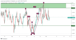 AUDCHF - 5 September 2022