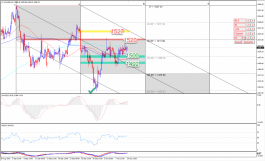 الذهب يختبر المقاومة 1520 اسفل الترند اليومي