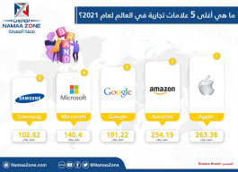 Infographic: The five most expensive brands in the world for 2021