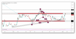 نجاح توقع الصعود لسهم إعمار