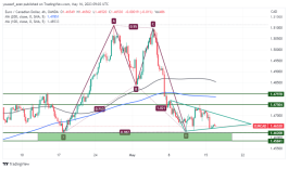 EURCAD - May 16, 2023