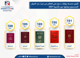 Infographic: The Five Most Powerful Passports in the World in 2021