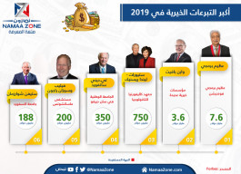 إنفوجرافيك: تعرف على صاحب أكبر التبرعات الخيرية في 2019