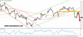 Technical analysis of the dollar index