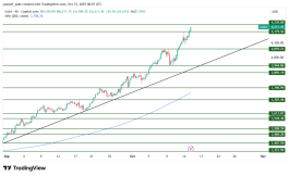 GOLD - 15 اكتوبر 2025