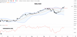 سهم أكسنتشر - 22 أكتوبر 