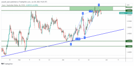 EURAUD - 28 June 2022