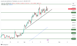 GOLD - April 21, 2024