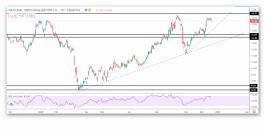 التحليل الفني لسهم التصنيع