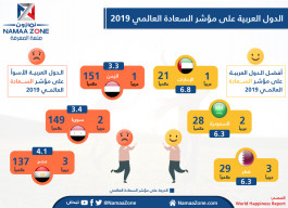 إنفوجرافيك: تعرف على حال الدول العربية على مؤشر السعادة العالمي