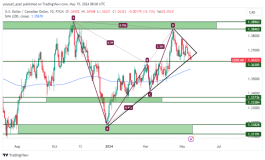 USDCAD - May 15, 2024