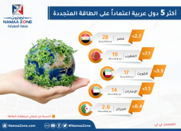 إنفوغرافيك: أكثر خمس دول عربية اعتماداً على الطاقة المتجددة