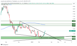 Dar Al Arkan Stock - March 3, 2024