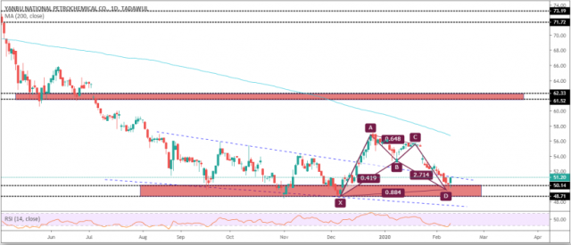 سهم ينساب ومنطقة دعم قوية