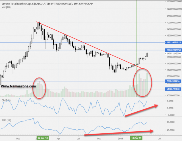 التقرير الفني لصعود العملات الرقمية